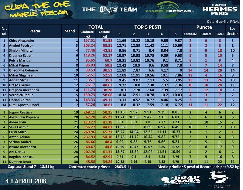 Hermes Peris 4 - 6 aprilie 2016 - clasament-final-1.jpg